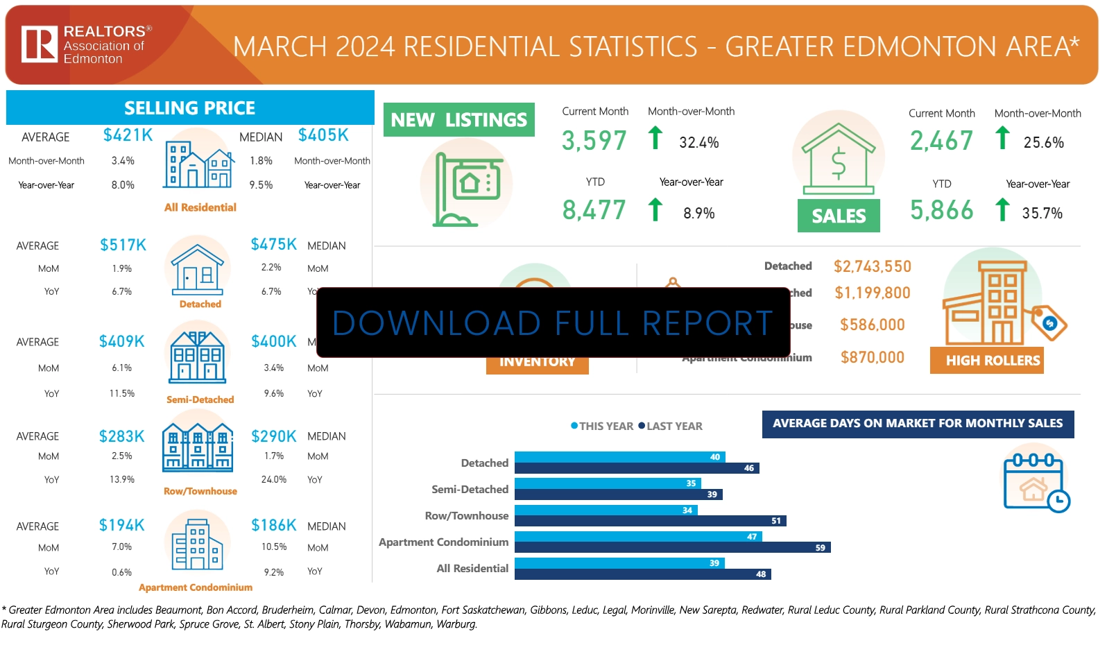 all edmonton real estate statistics for March 2024