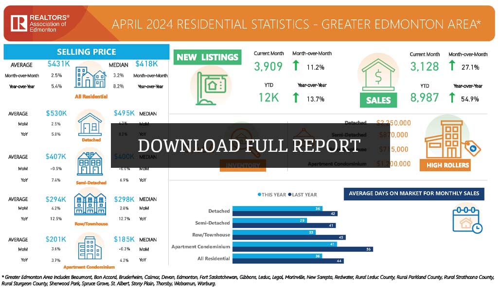 april greater edmonton real estate sales data 2024