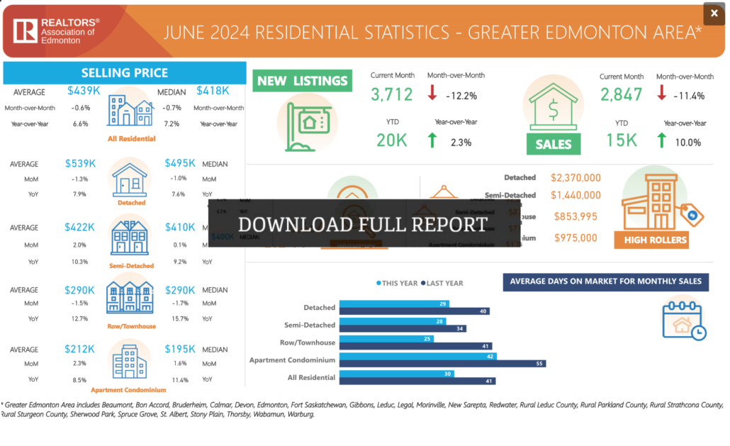 june 2024 gereb real estate stats edmonton