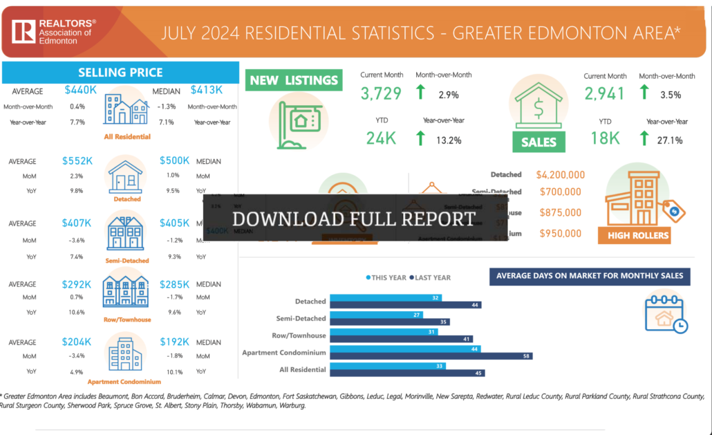 july 2024 gereb real estate stats edmonton