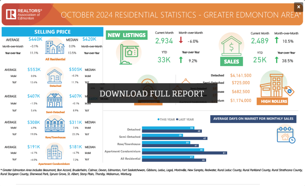 october 2024 greb real estate stats edmonton ab