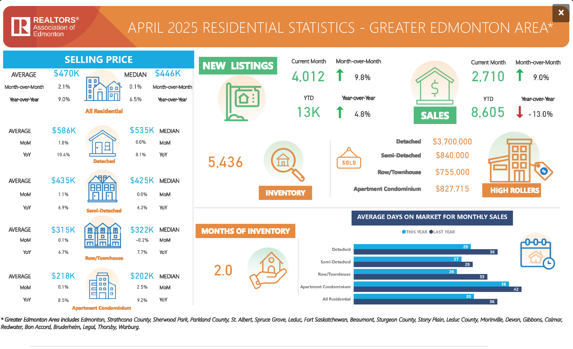april 2025 edmonton real estate stats