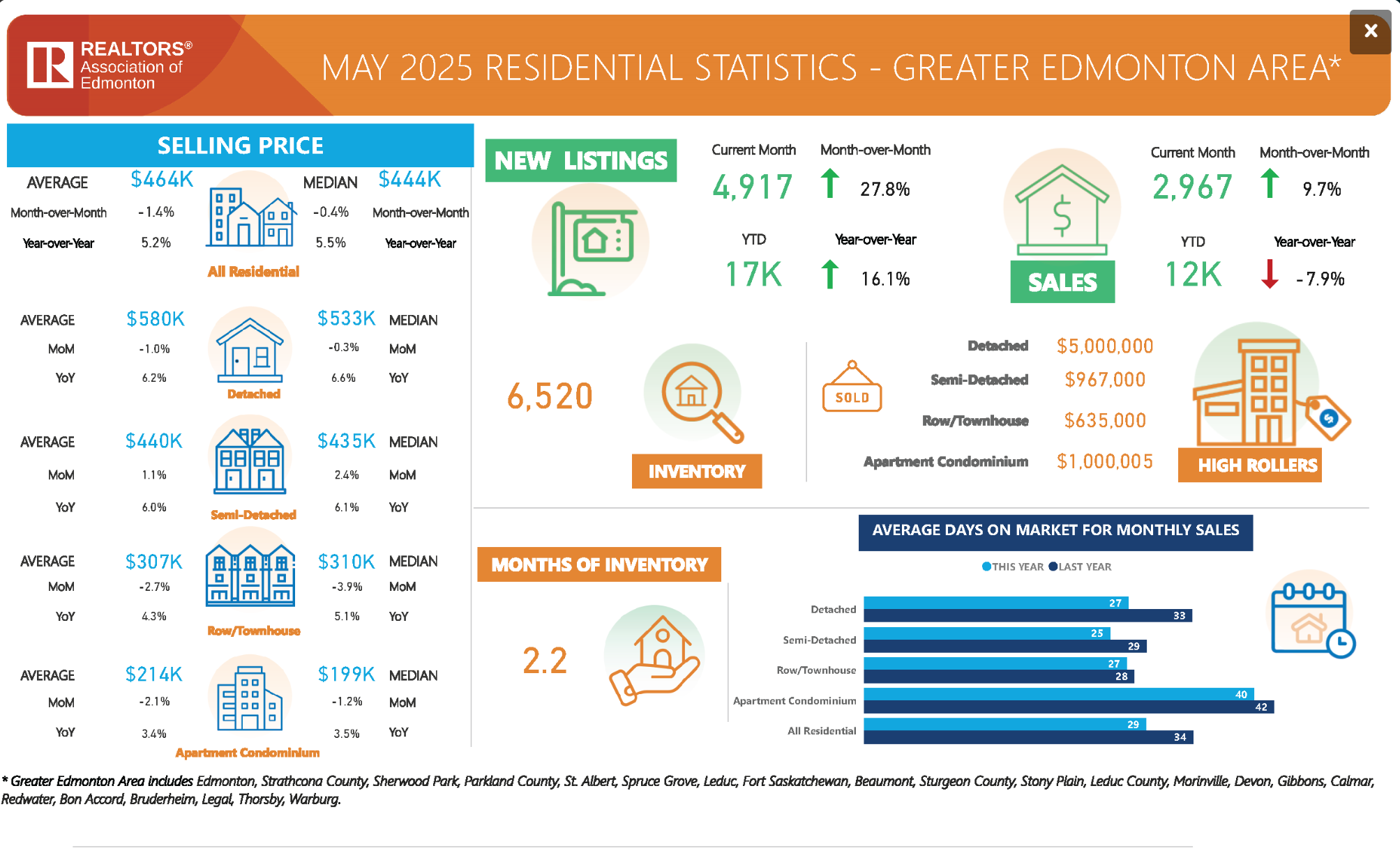 may 2025 greb real estate stats
