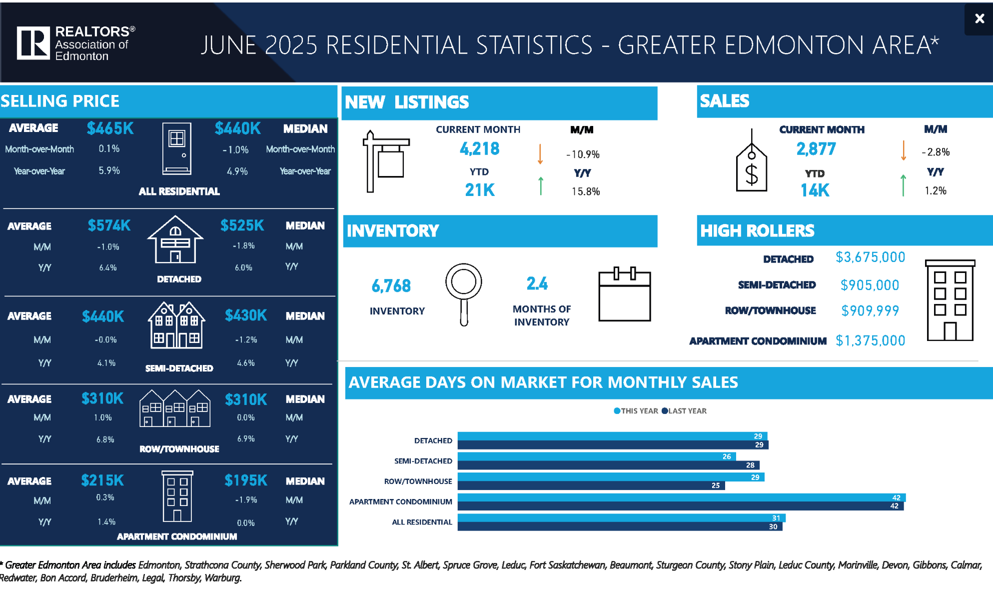 june 2025 real estate stats edmonton
