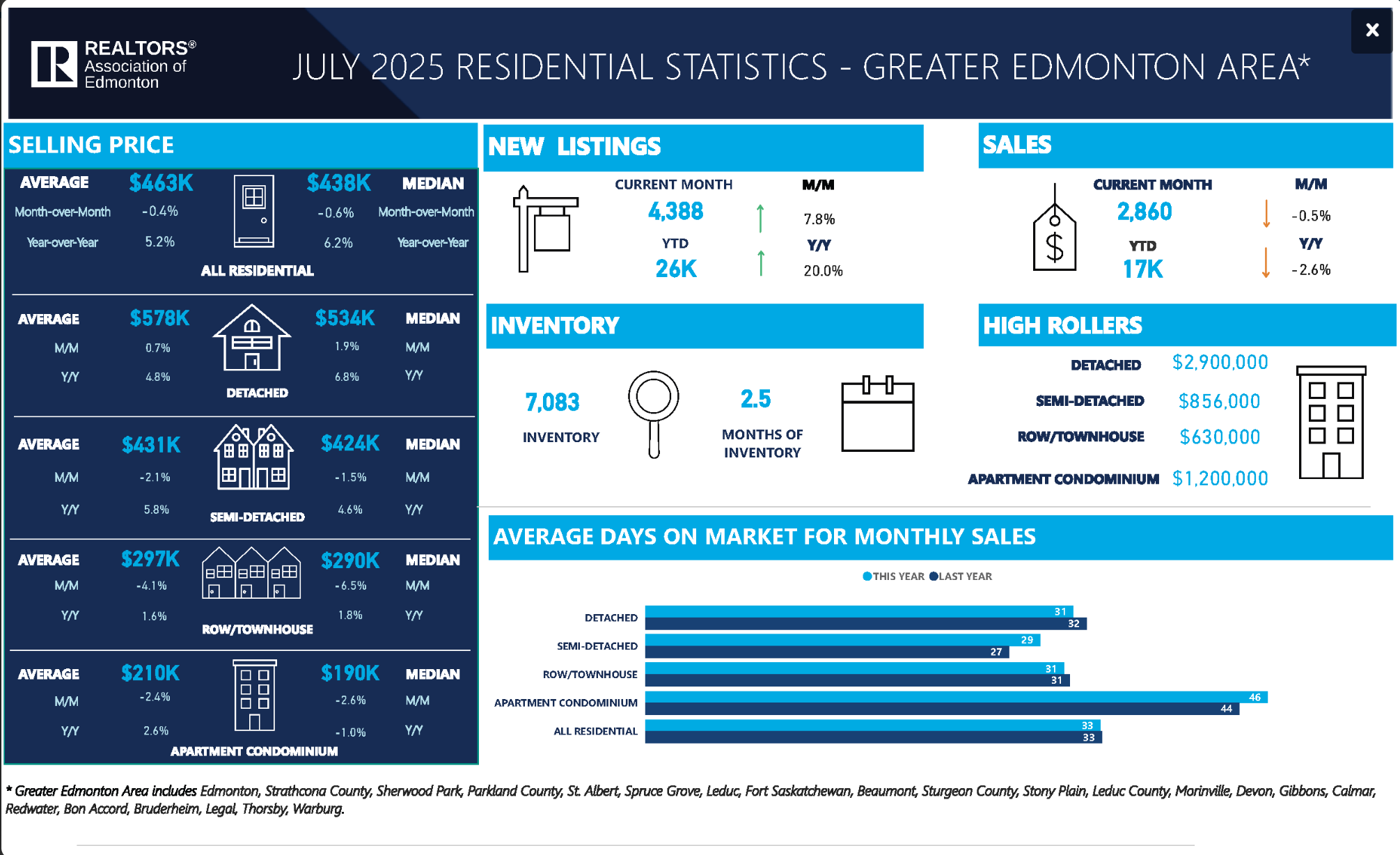 july 2025 edmonton real estate statistics