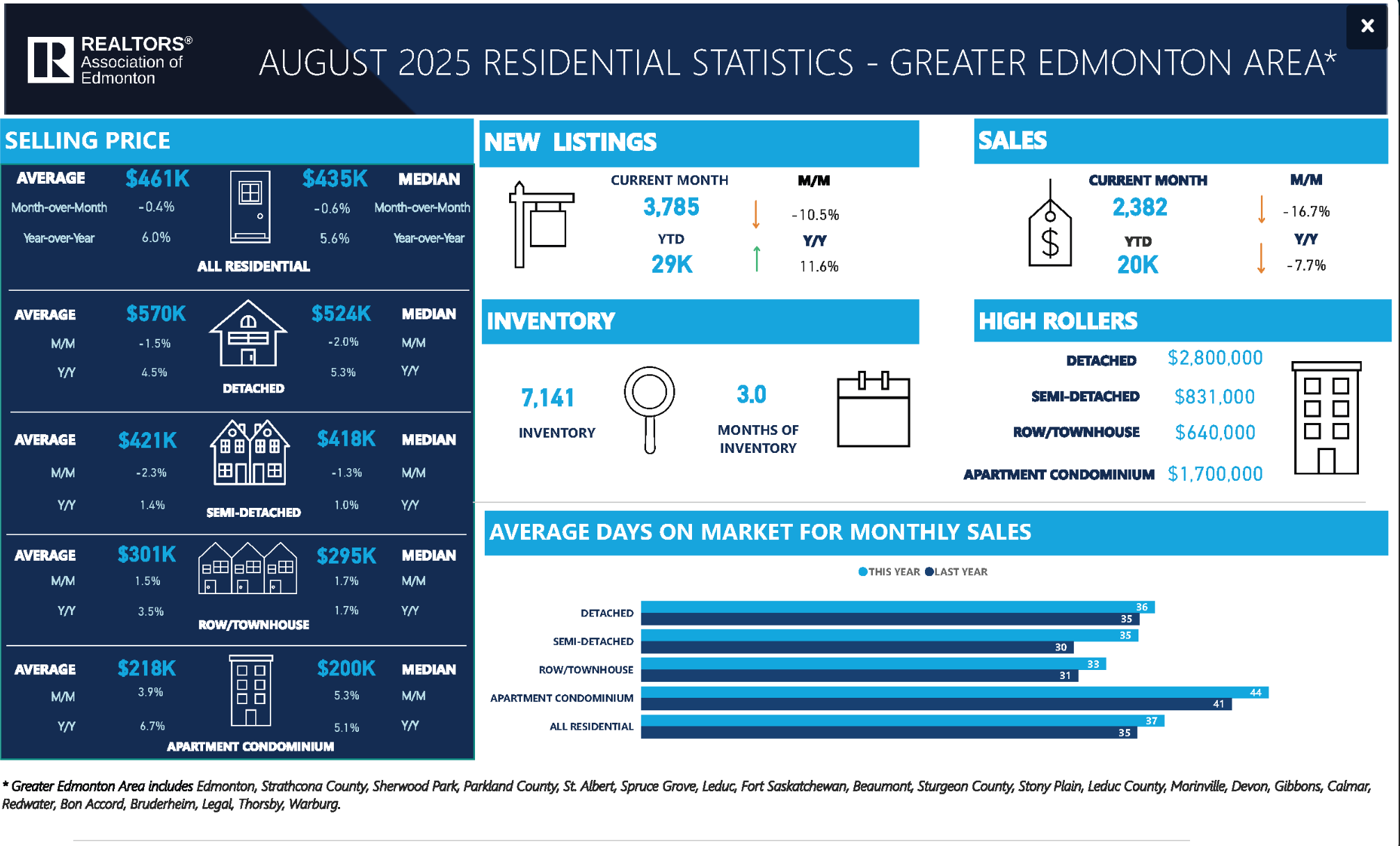 august reb statistics for real estate in edmonton