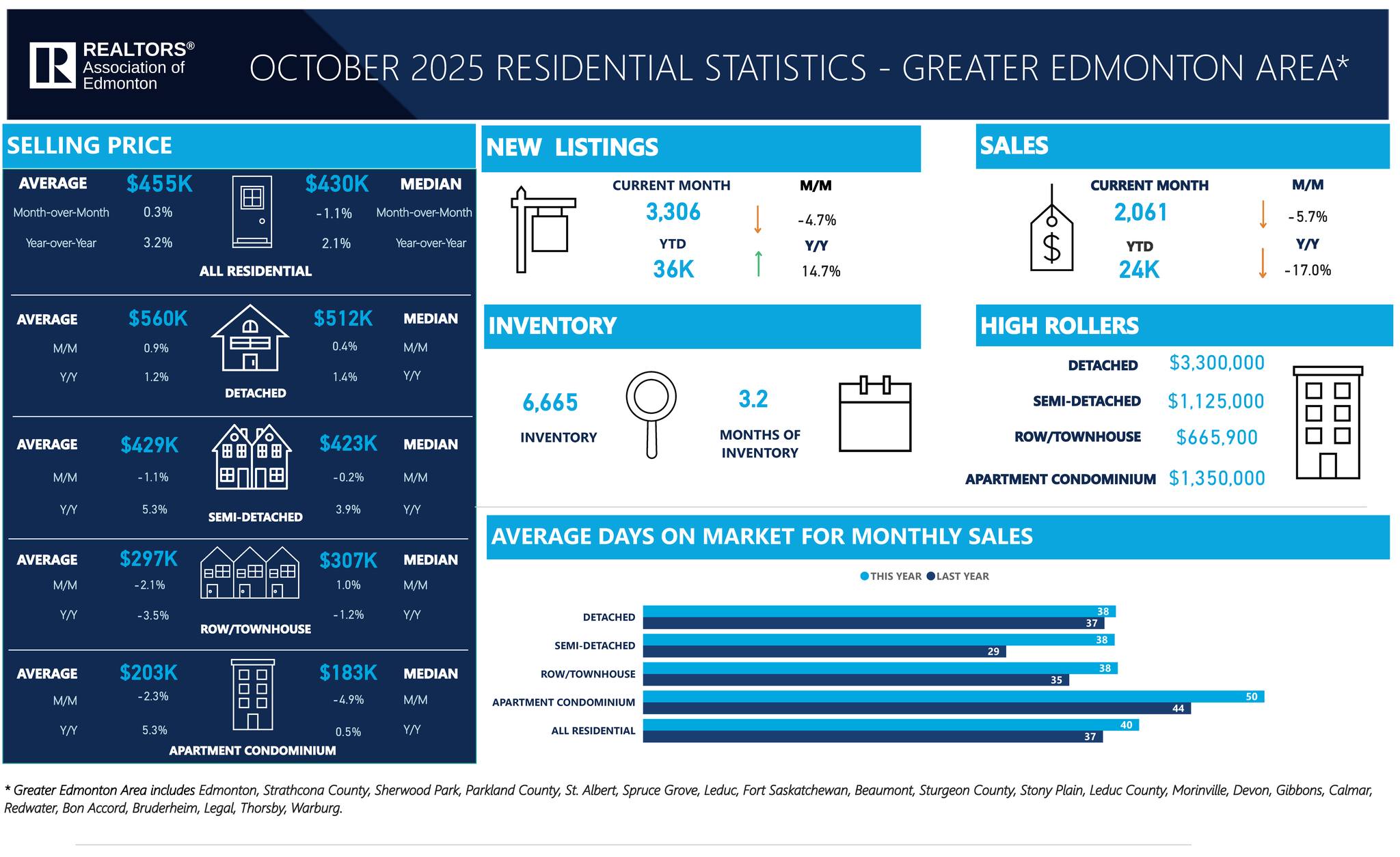 edmonton october 2025 real estate statistics