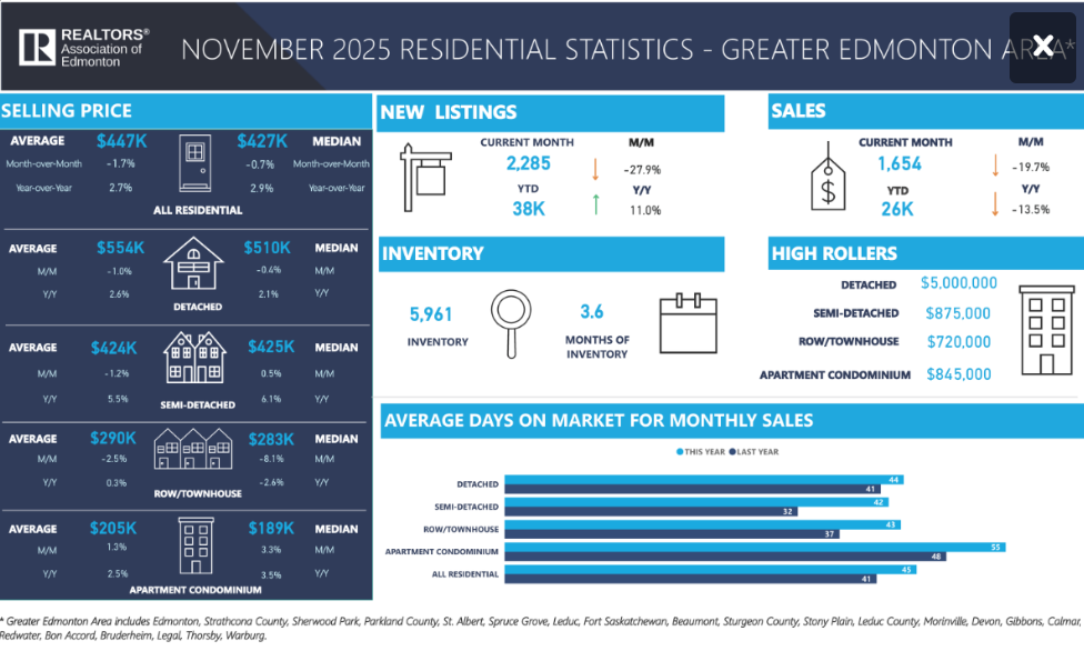 november 2025 edmonton real estate stats