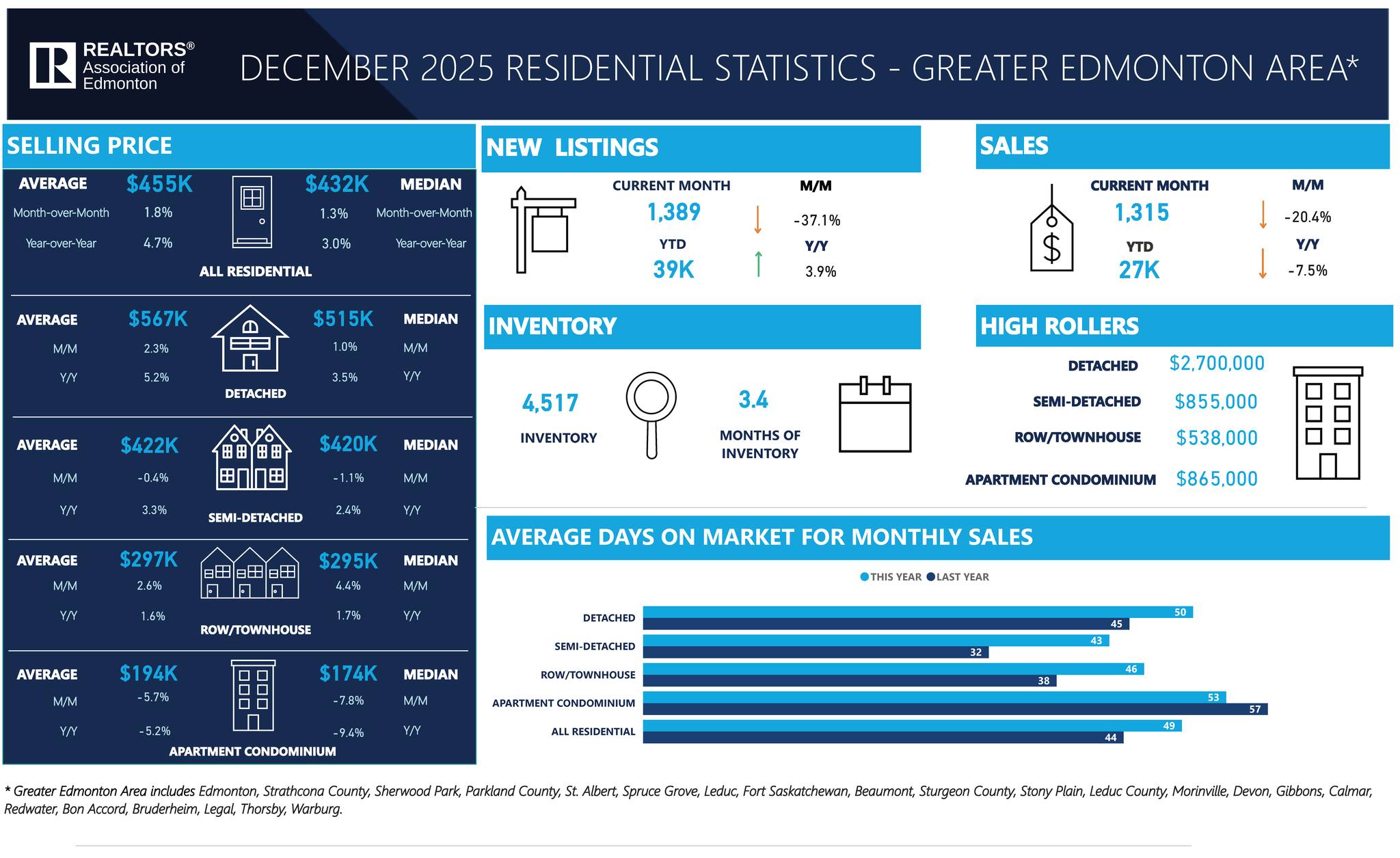 greb residential stats december 2025 greb residential stats december 2025