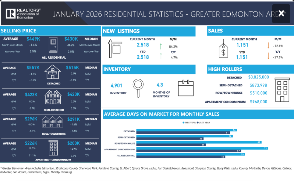 january 2026 residential real estate stats in greatre edmonton area january 2026 residential real estate stats in greatre edmonton area