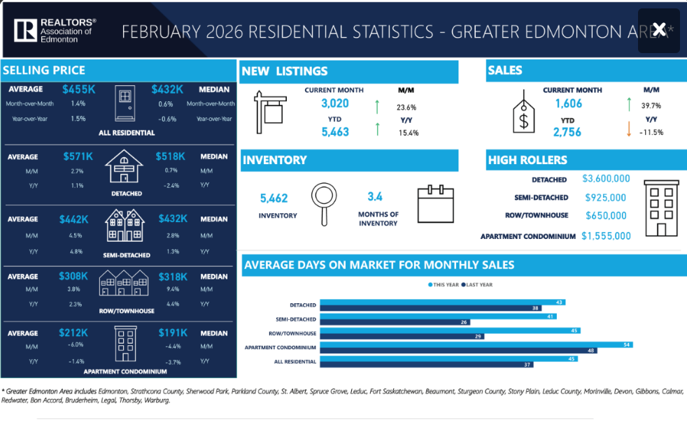 february 2026 reb stats edmonton real estate february 2026 reb stats edmonton real estate