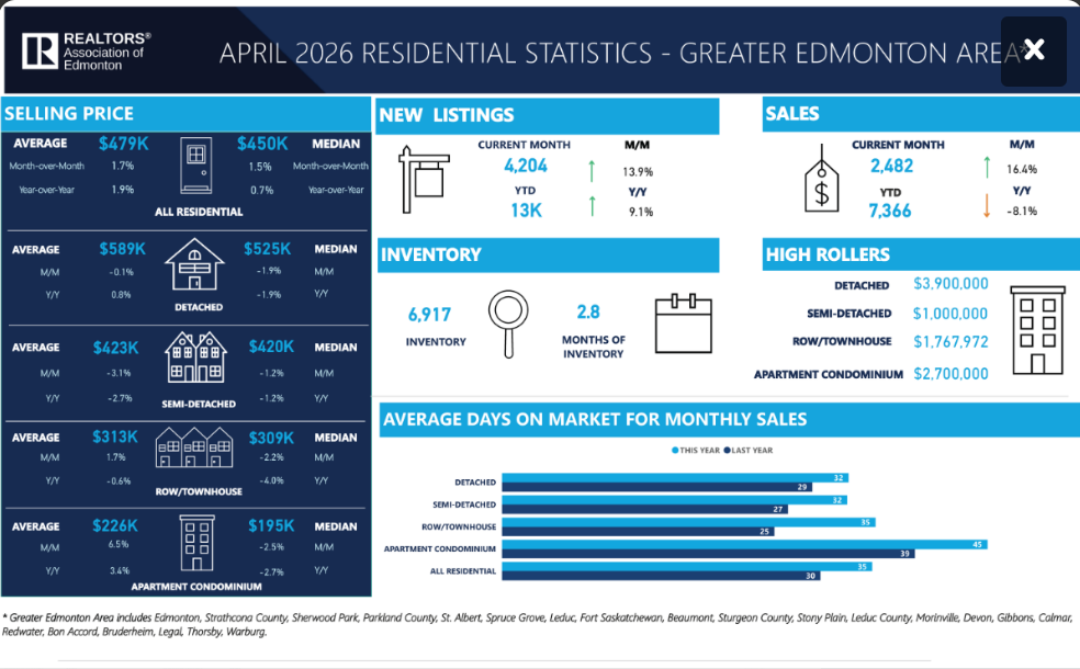 april 2026 greater edmonton stats real estate april 2026 greater edmonton stats real estate