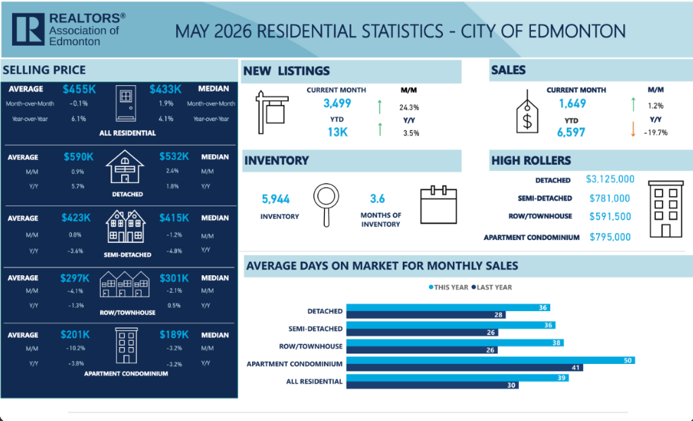 may 2026 edmonton residential stats for real estate sales