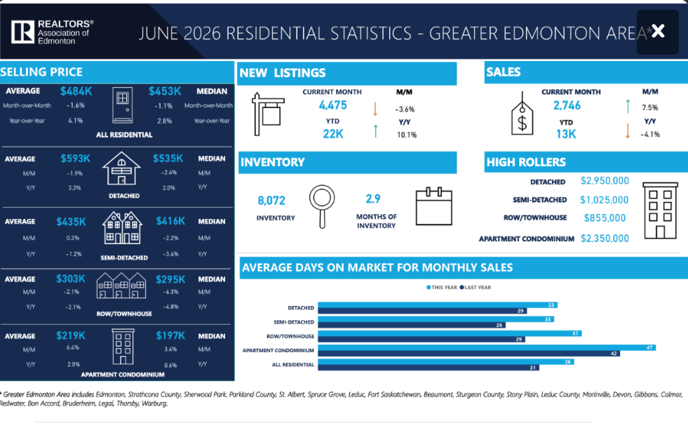 June 2026 residential real estate statistics edmonton June 2026 residential real estate statistics edmonton