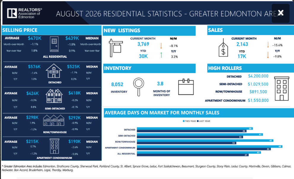 august 2026 residential stats real estate in greater edmonton area august 2026 residential stats real estate in greater edmonton area